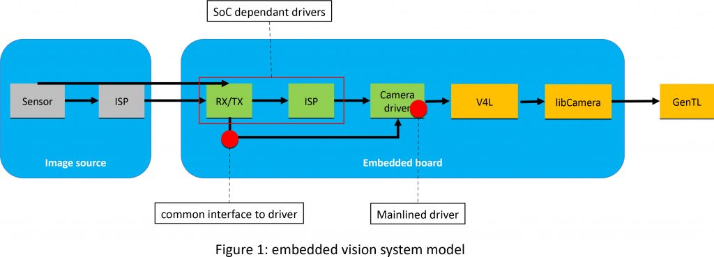 The goal of the new Embedded Vision Interface Standard (emVision) is to provide a framework which enables an easy usage of embedded vision systems for industrial solutions (yellow: user level, green: kernel level, grey: imager level).
