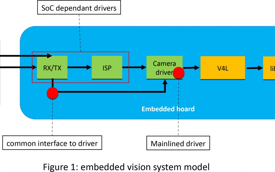 Standardization Initiative Embedded Vision Interface (emVision)