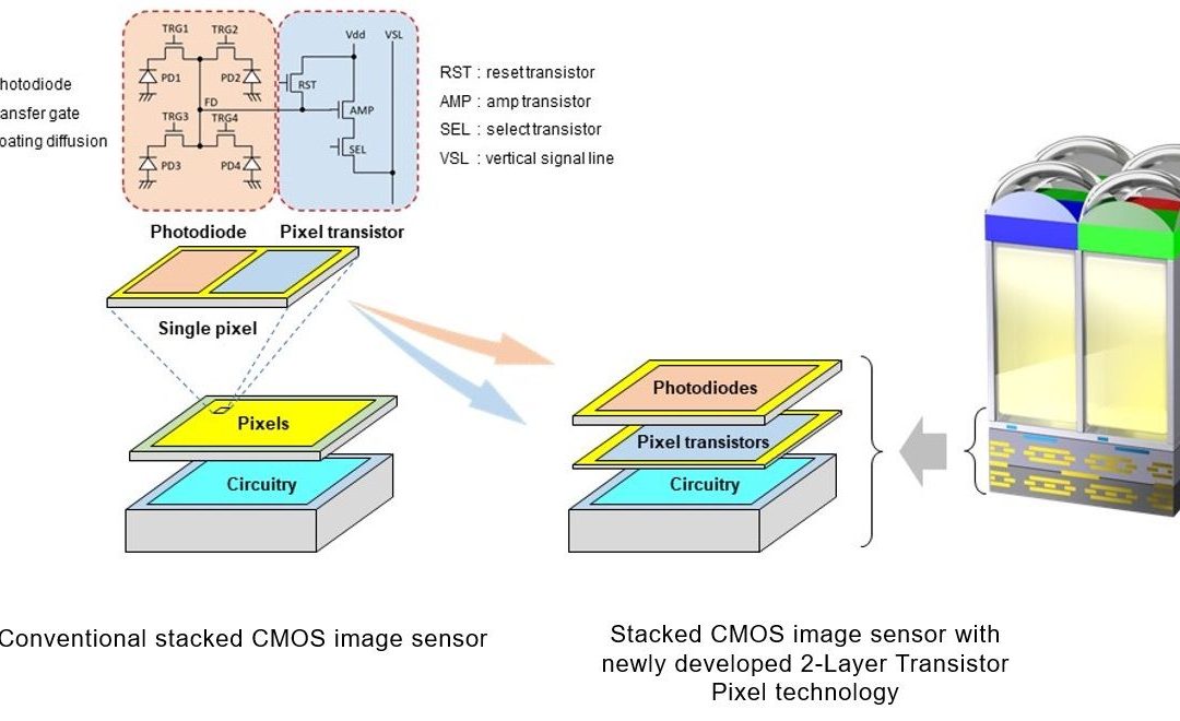 CMOS Sensor with 2-Layer Transistor Pixel